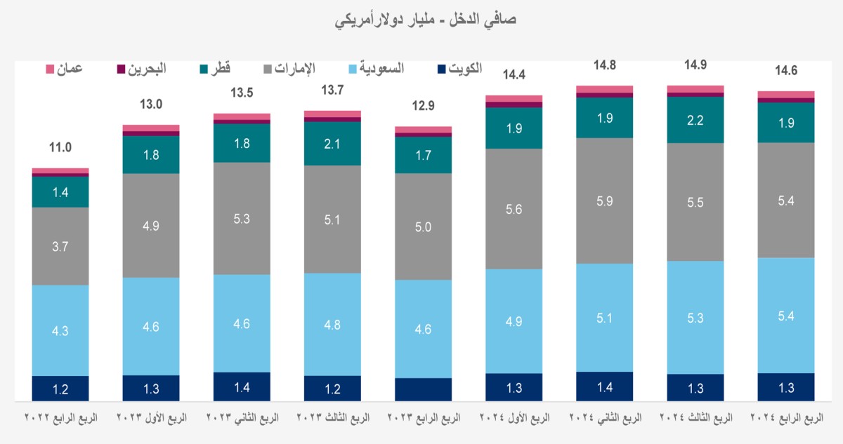 18%-تراجع-أرباح-البنوك-الخليجية-إلى-14.6-مليار-دولار-بالربع-الرابع