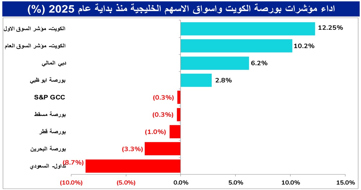 'الكويتية-للاستثمار':-بورصة-الكويت-تتصدر-الرابحين-الخليجيين