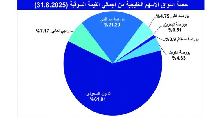 'الكويتية-للاستثمار':-جني-الأرباح-كبّد-أسواق-الخليج-خسائر-بأغسطس