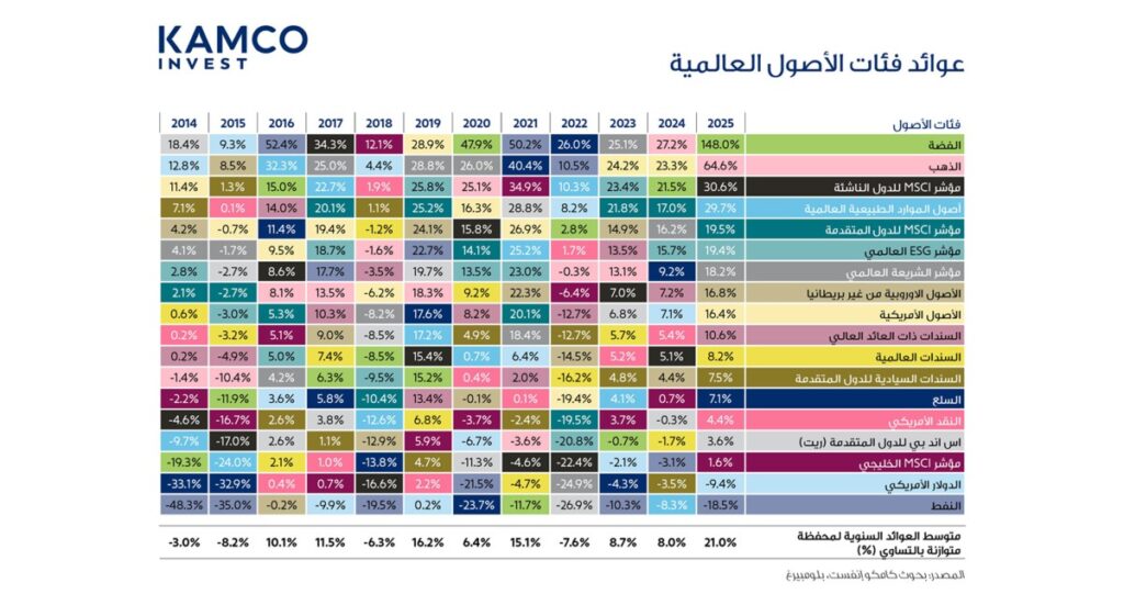 'كامكو-انفست':-محافظ-الأصول-العالمية-2025…مكاسب-متتالية-للعام-الثالث