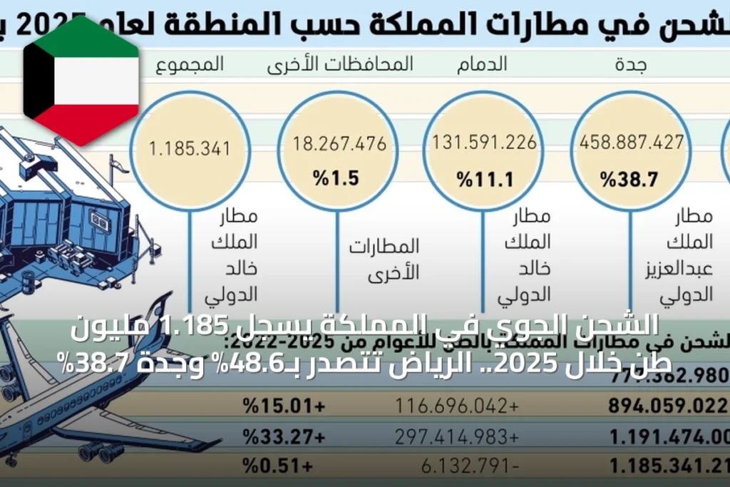 الشحن الجوي في المملكة يسجل 1.185 مليون طن خلال 2025.. الرياض تتصدر بـ48.6% وجدة 38.7%