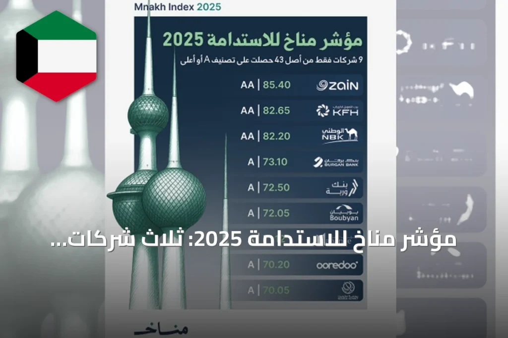 مؤشر مناخ للاستدامة 2025: ثلاث شركات كويتية تتصدر التصنيف المتقدم
