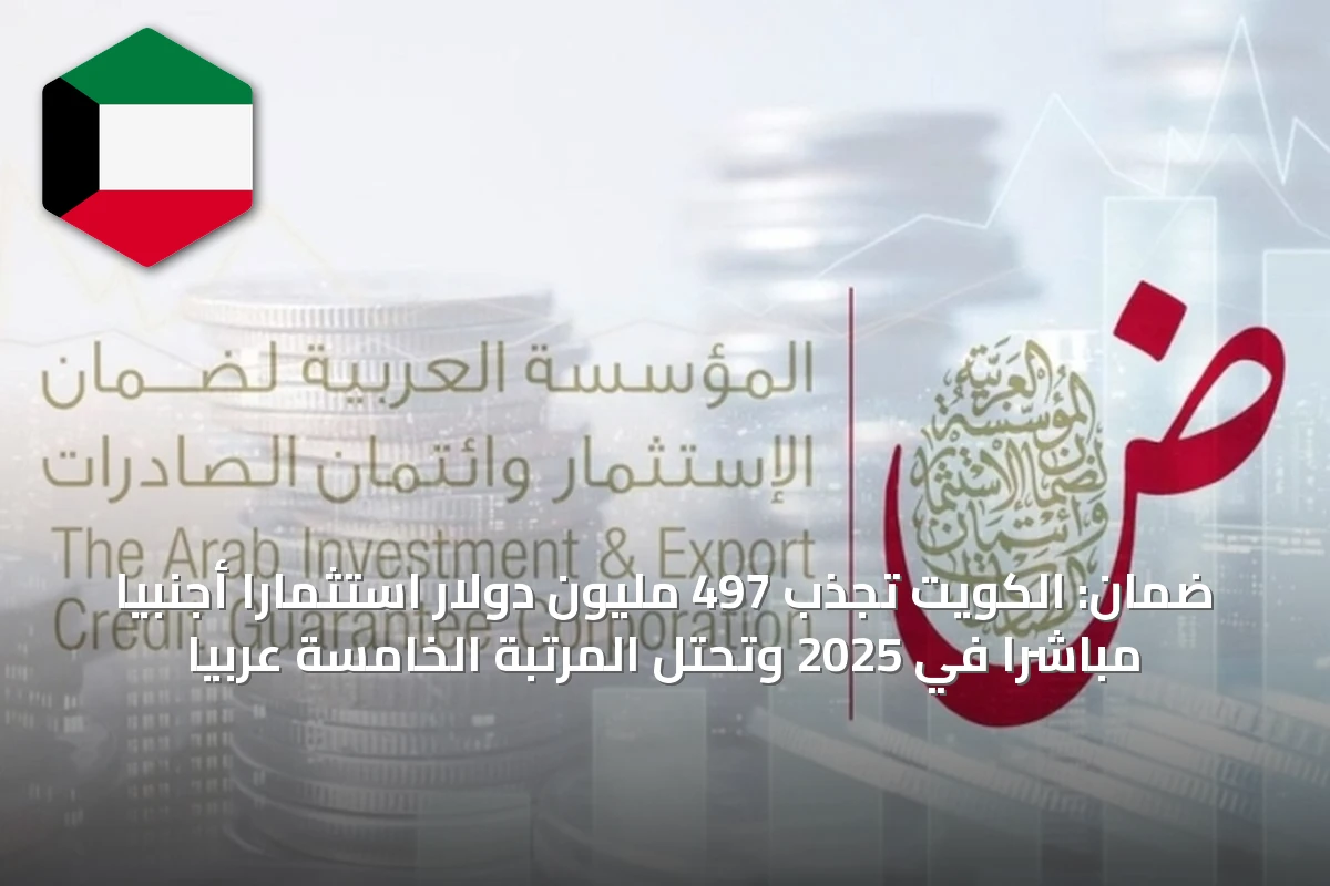 ضمان: الكويت تجذب 497 مليون دولار استثماراً أجنبياً مباشراً في 2025 وتحتل المرتبة الخامسة عربياً