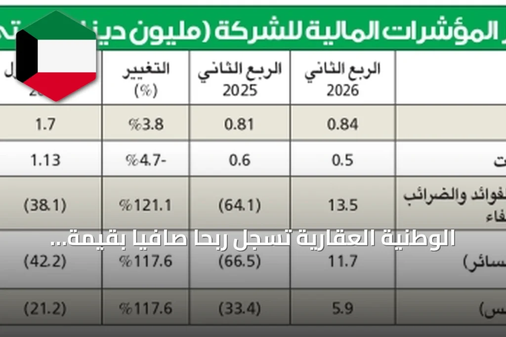 الوطنية العقارية تسجل ربحاً صافياً بقيمة 11.7 مليون دينار في الربع الثاني من 2026 وتواصل إعادة هيكلة أصولها