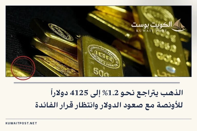 الذهب يتراجع نحو 1.2% إلى 4125 دولاراً للأونصة مع صعود الدولار وانتظار قرار الفائدة