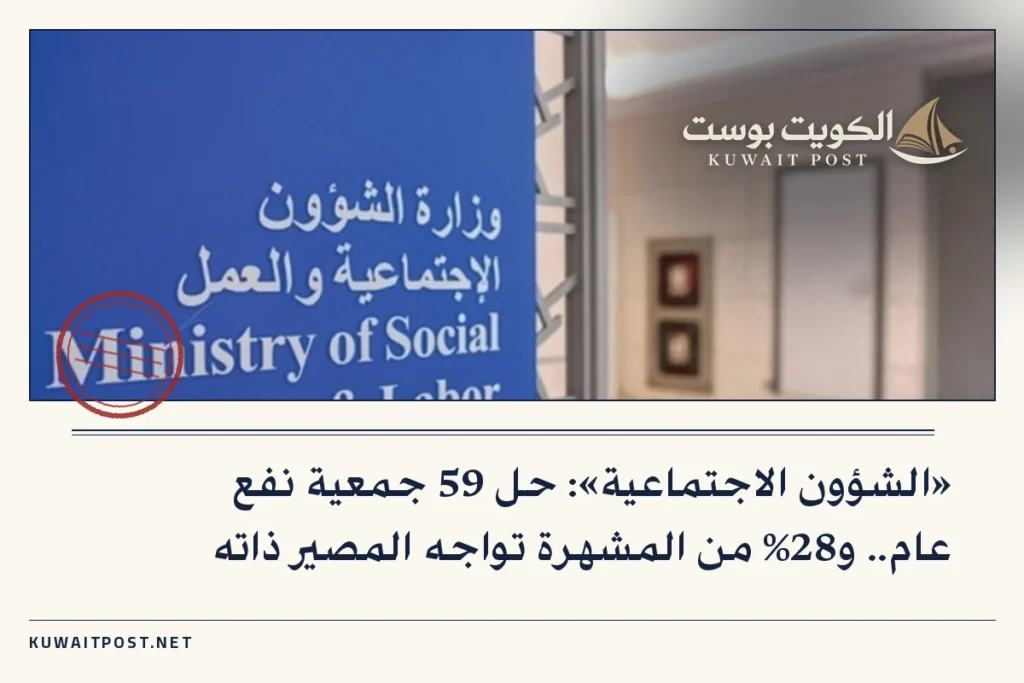 «الشؤون الاجتماعية»: حل 59 جمعية نفع عام.. و28% من المشهرة تواجه المصير ذاته